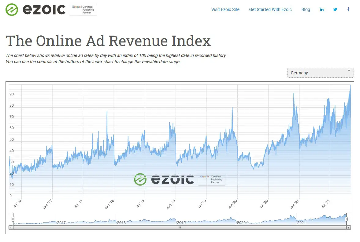 Der Ezoic Online Ad Revenue Index