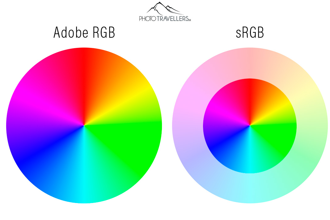 Zwei Regenbogenkreise, die den Unterschied zwischen Adobe RGB und sRGB erklären